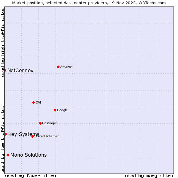 Market position of Mono Solutions vs. Key-Systems vs. NetConnex