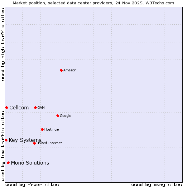 Market position of Mono Solutions vs. Cellcom vs. Key-Systems