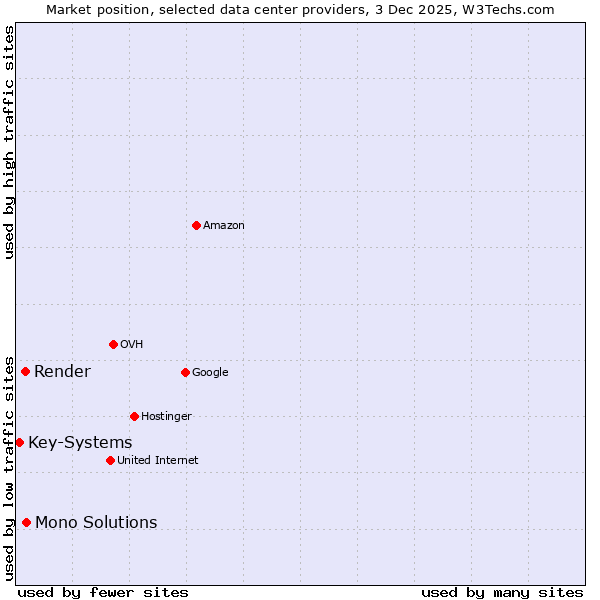 Market position of Mono Solutions vs. Render vs. Key-Systems