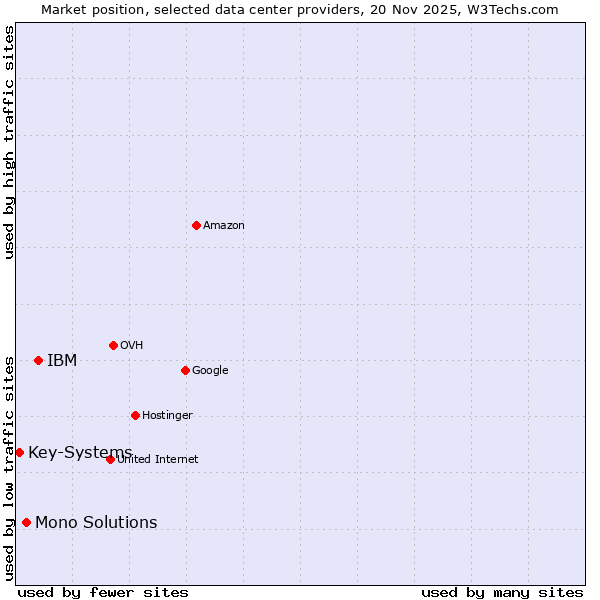 Market position of IBM vs. Mono Solutions vs. Key-Systems