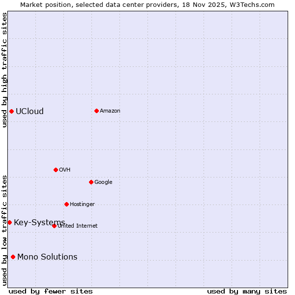 Market position of Mono Solutions vs. UCloud vs. Key-Systems