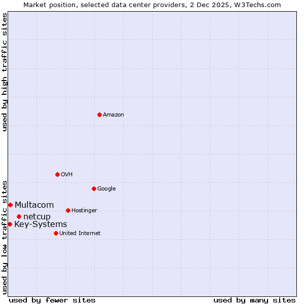 Market position of netcup vs. Multacom vs. Key-Systems