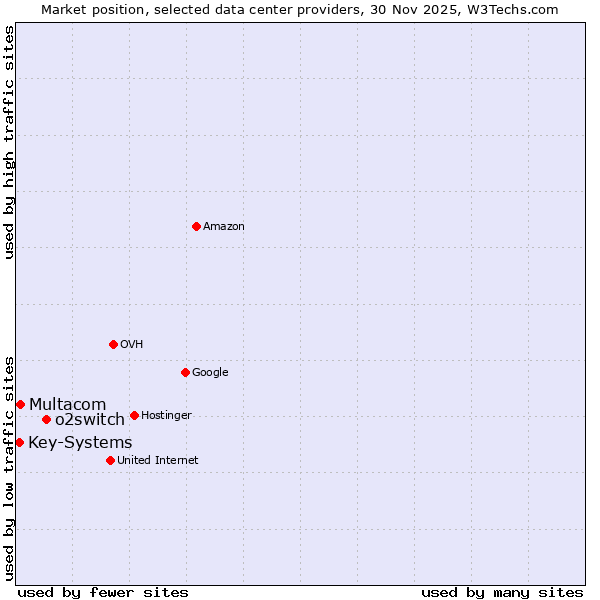 Market position of o2switch vs. Multacom vs. Key-Systems