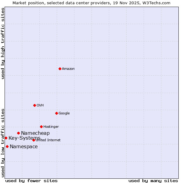 Market position of Namecheap vs. Namespace vs. Key-Systems