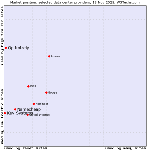 Market position of Namecheap vs. Optimizely vs. Key-Systems