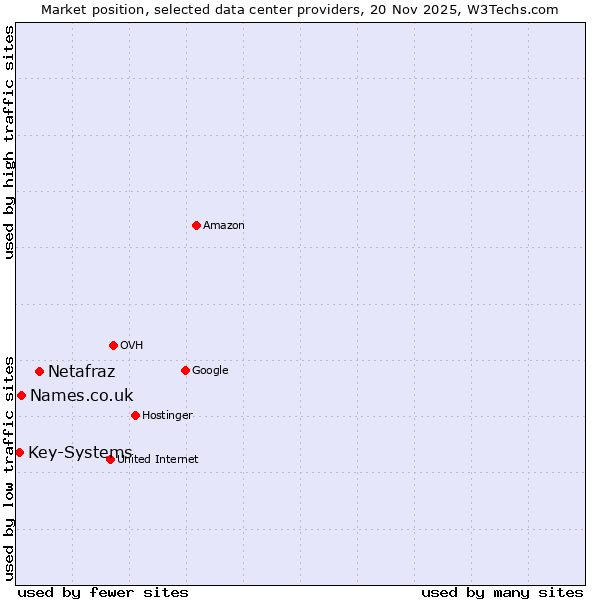 Market position of Netafraz vs. Names.co.uk vs. Key-Systems