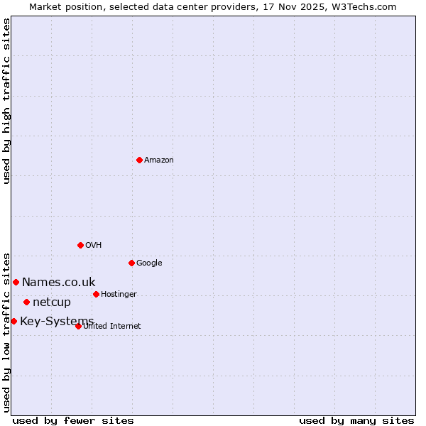 Market position of netcup vs. Names.co.uk vs. Key-Systems