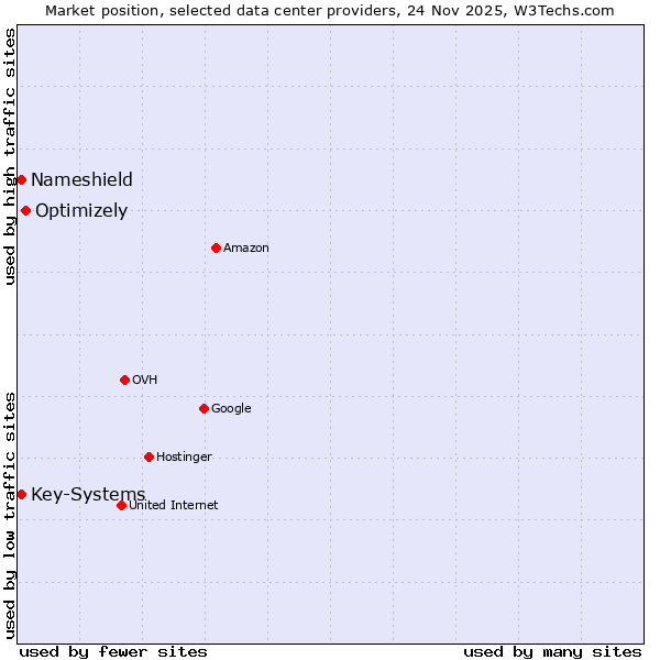 Market position of Optimizely vs. Nameshield vs. Key-Systems