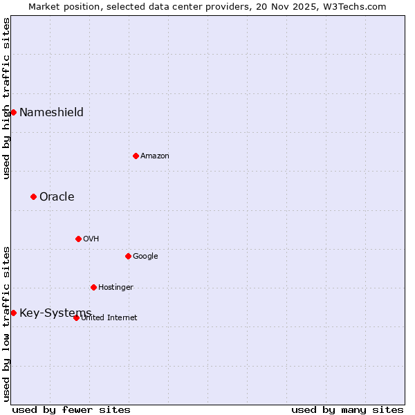 Market position of Oracle vs. Nameshield vs. Key-Systems