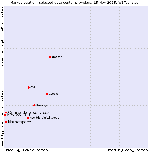 Market position of Online data services vs. Namespace vs. Key-Systems