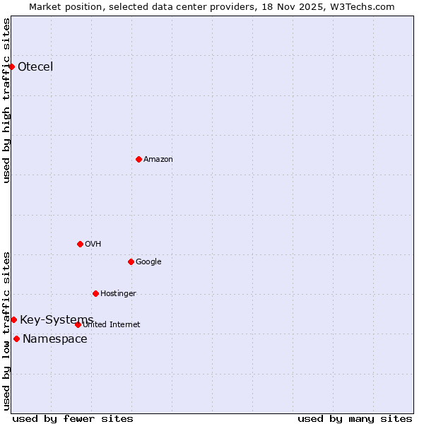 Market position of Namespace vs. Key-Systems vs. Otecel
