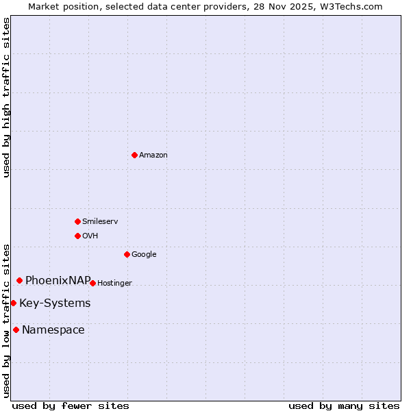Market position of PhoenixNAP vs. Namespace vs. Key-Systems