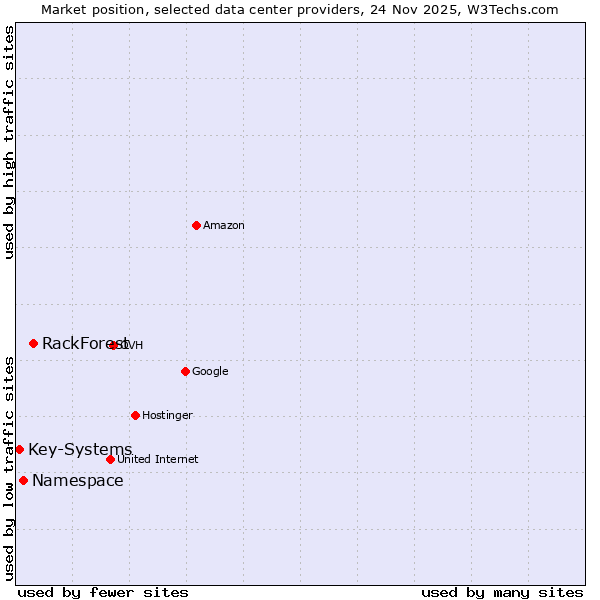 Market position of RackForest vs. Namespace vs. Key-Systems