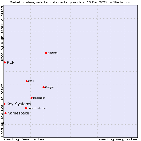 Market position of Namespace vs. RCP vs. Key-Systems