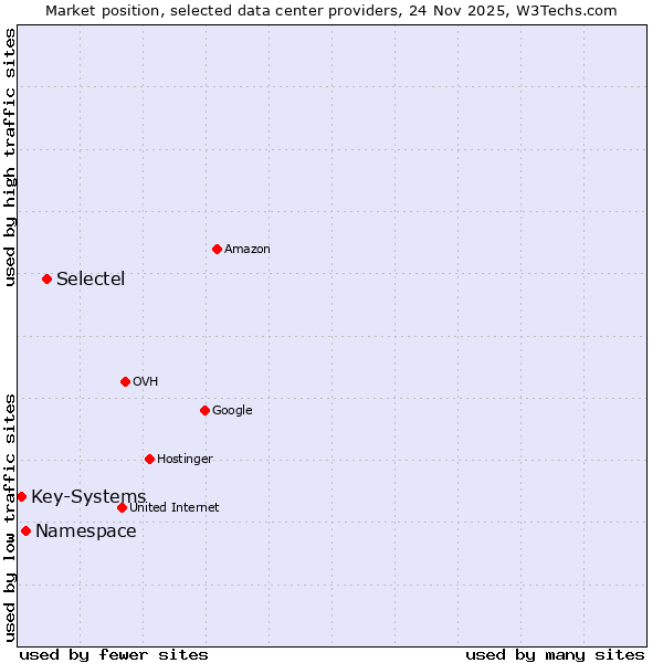 Market position of Selectel vs. Namespace vs. Key-Systems
