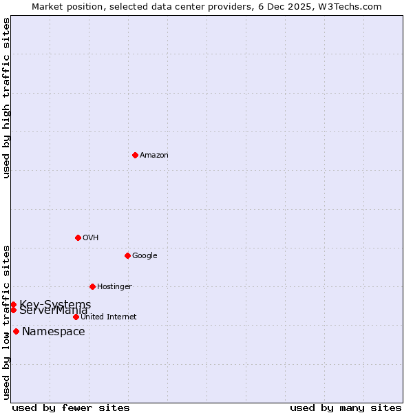 Market position of Namespace vs. ServerMania vs. Key-Systems