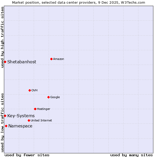 Market position of Namespace vs. Shetabanhost vs. Key-Systems
