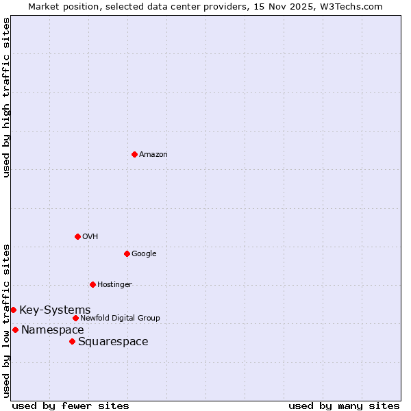 Market position of Squarespace vs. Namespace vs. Key-Systems