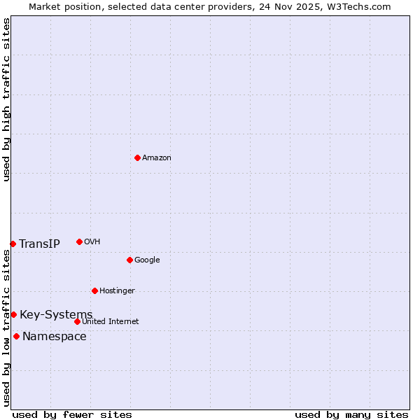 Market position of Namespace vs. Key-Systems vs. TransIP