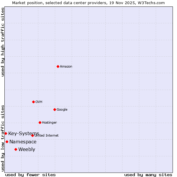 Market position of Weebly vs. Namespace vs. Key-Systems