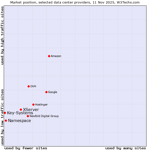 Market position of XServer vs. Namespace vs. Key-Systems