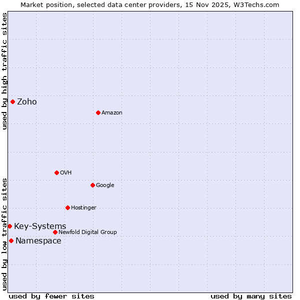 Market position of Zoho vs. Namespace vs. Key-Systems