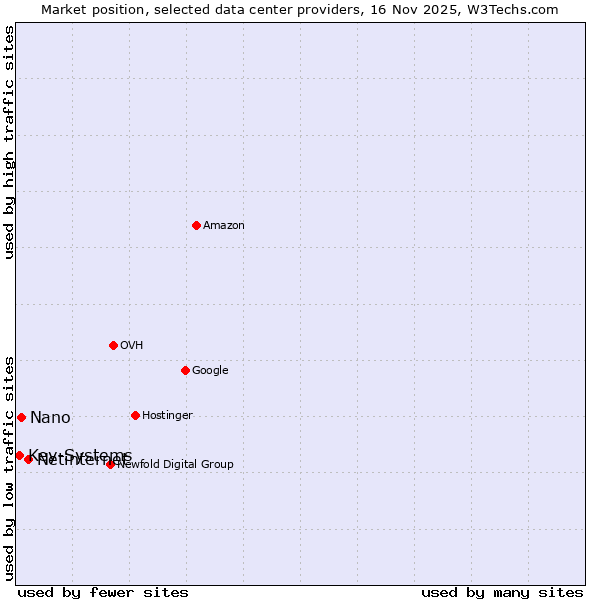 Market position of Netinternet vs. Nano vs. Key-Systems