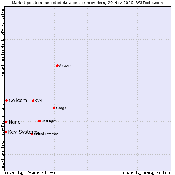 Market position of Cellcom vs. Nano vs. Key-Systems