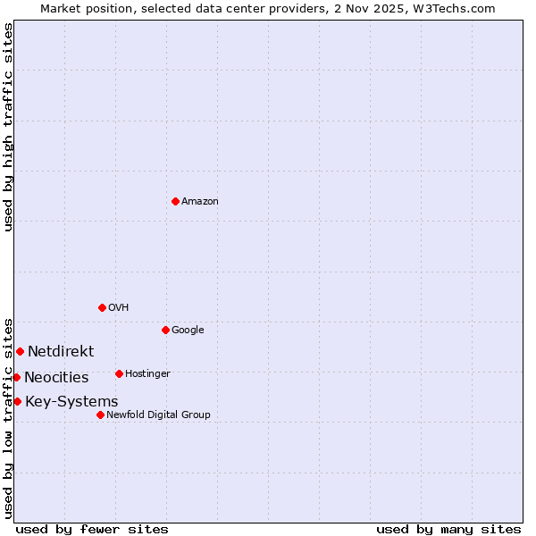 Market position of Netdirekt vs. Key-Systems vs. Neocities