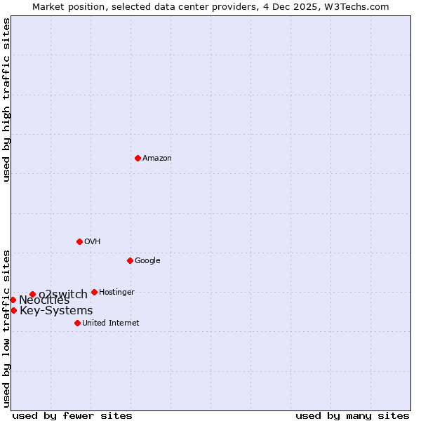 Market position of o2switch vs. Key-Systems vs. Neocities