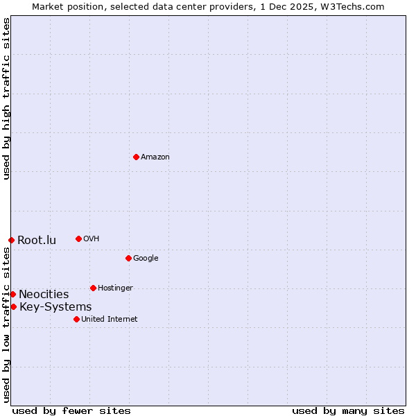Market position of Key-Systems vs. Neocities vs. Root.lu