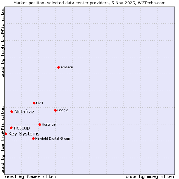 Market position of Netafraz vs. netcup vs. Key-Systems