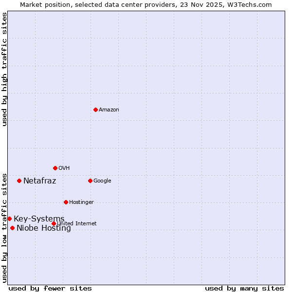 Market position of Netafraz vs. Niobe Hosting vs. Key-Systems