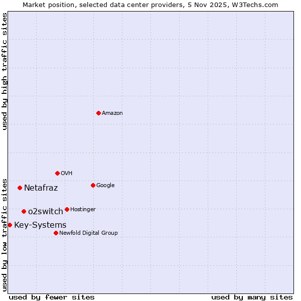 Market position of o2switch vs. Netafraz vs. Key-Systems