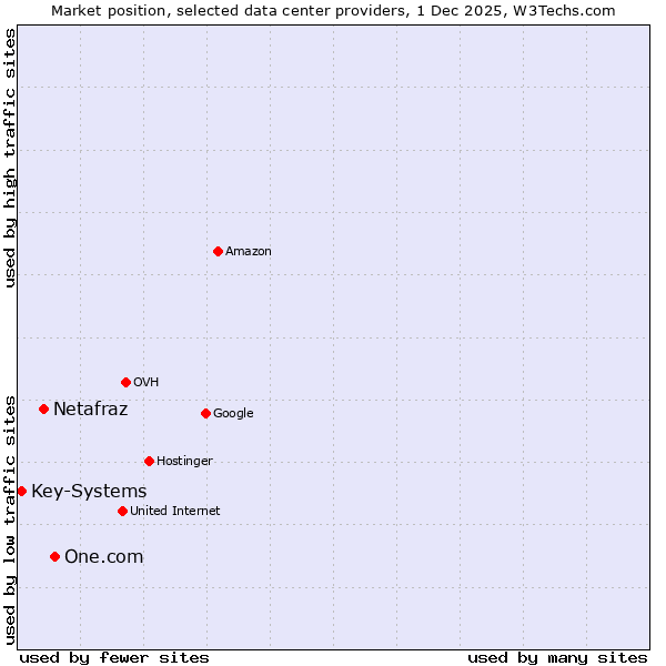 Market position of One.com vs. Netafraz vs. Key-Systems