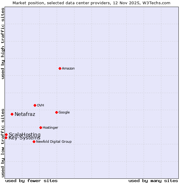 Market position of Netafraz vs. ScalaHosting vs. Key-Systems