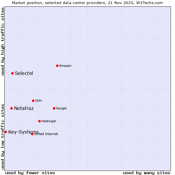 Market position of Selectel vs. Netafraz vs. Key-Systems