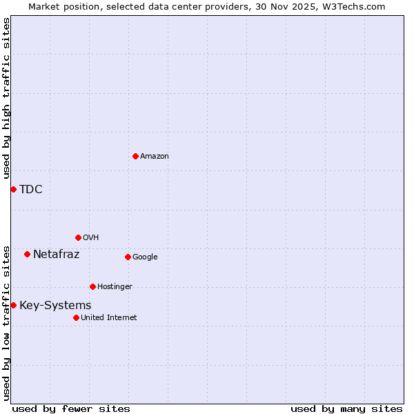 Market position of Netafraz vs. TDC vs. Key-Systems