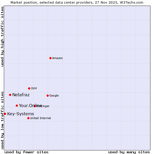 Market position of Your.Online vs. Netafraz vs. Key-Systems
