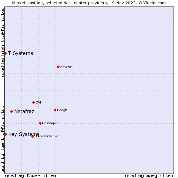 Market position of Netafraz vs. Key-Systems vs. T-Systems