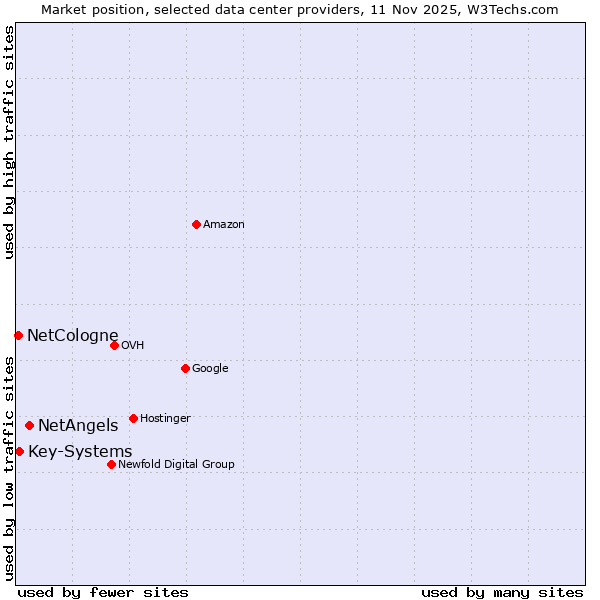 Market position of NetAngels vs. Key-Systems vs. NetCologne