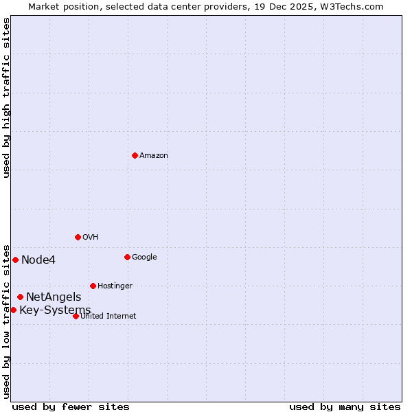 Market position of NetAngels vs. Node4 vs. Key-Systems