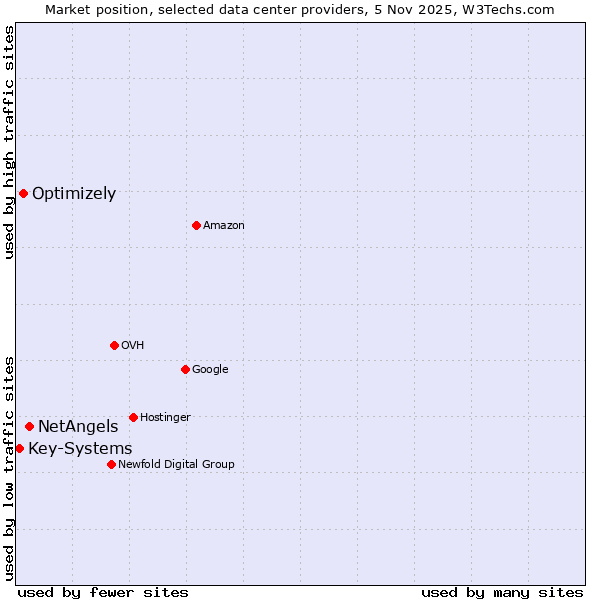Market position of NetAngels vs. Optimizely vs. Key-Systems