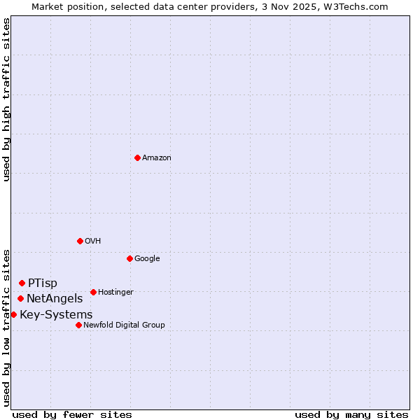 Market position of PTisp vs. NetAngels vs. Key-Systems