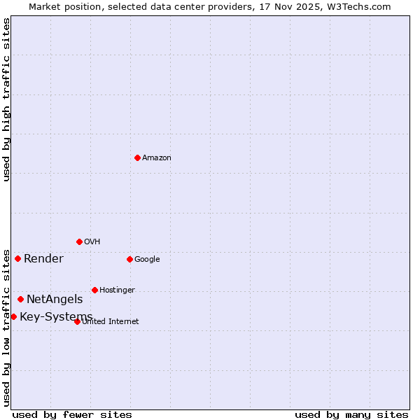 Market position of NetAngels vs. Render vs. Key-Systems