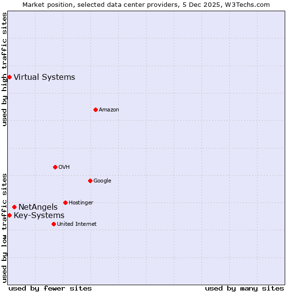 Market position of NetAngels vs. Virtual Systems vs. Key-Systems