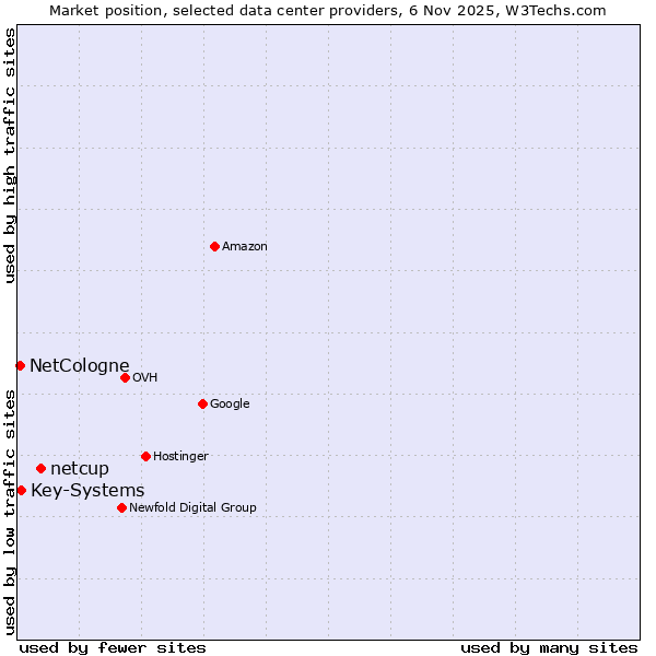 Market position of netcup vs. Key-Systems vs. NetCologne