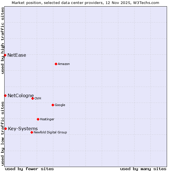 Market position of Key-Systems vs. NetCologne vs. NetEase