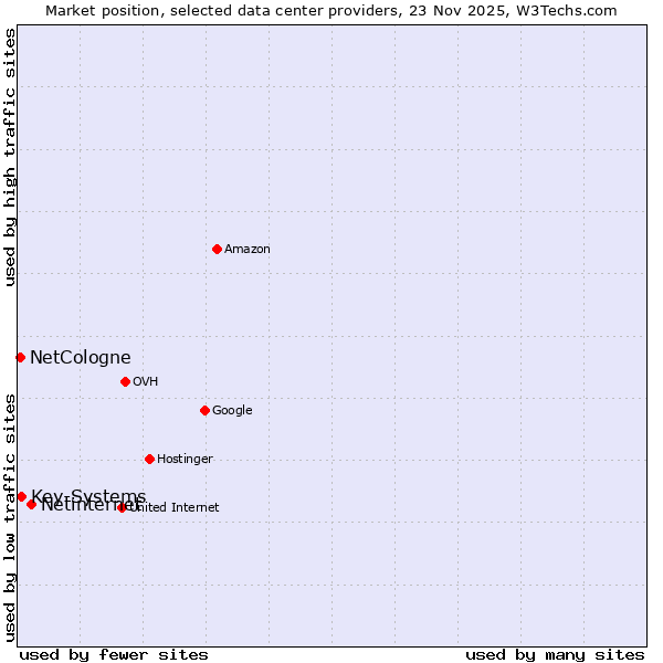 Market position of Netinternet vs. Key-Systems vs. NetCologne