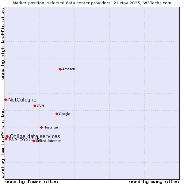 Market position of Online data services vs. Key-Systems vs. NetCologne